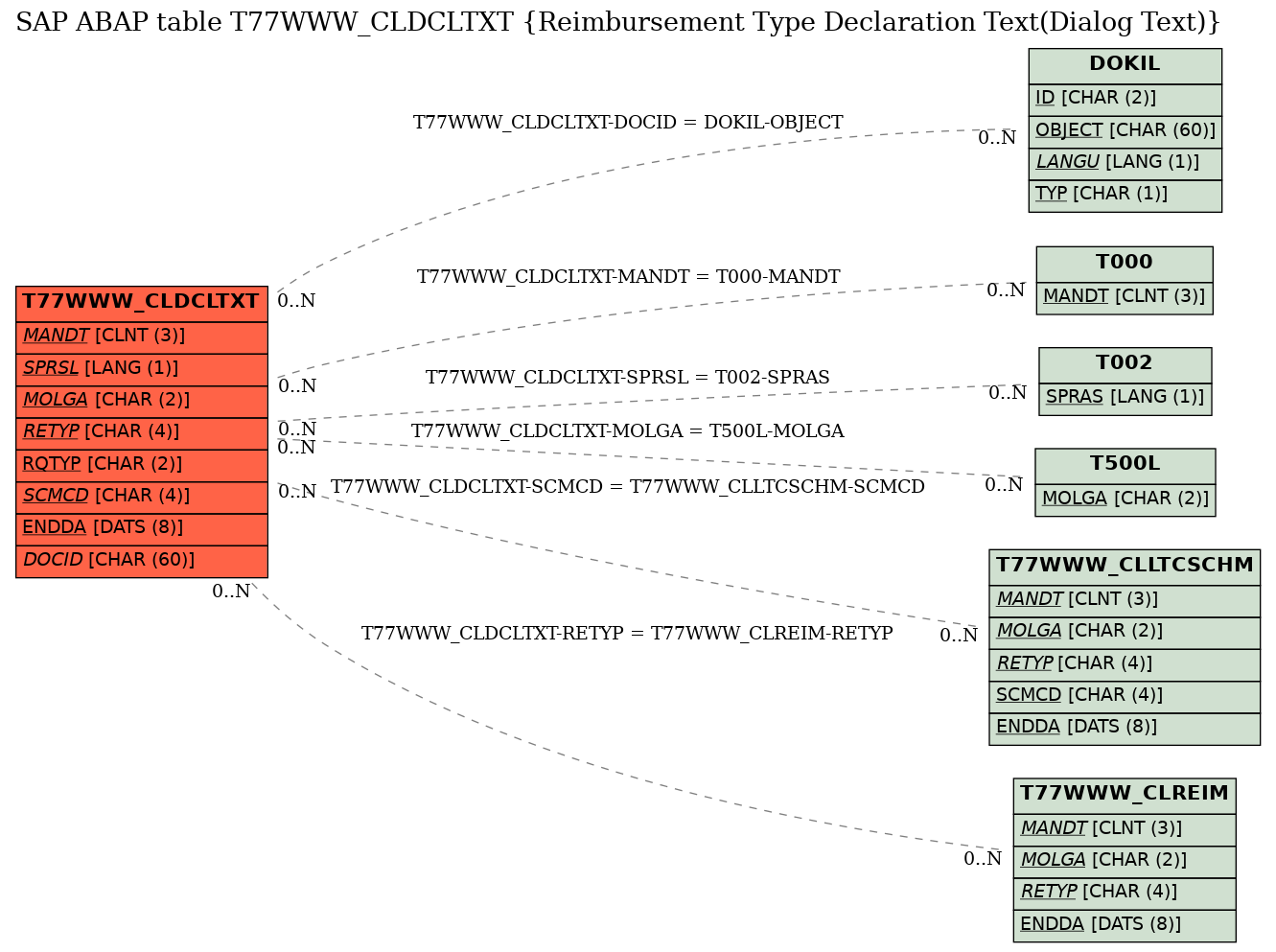 E-R Diagram for table T77WWW_CLDCLTXT (Reimbursement Type Declaration Text(Dialog Text))