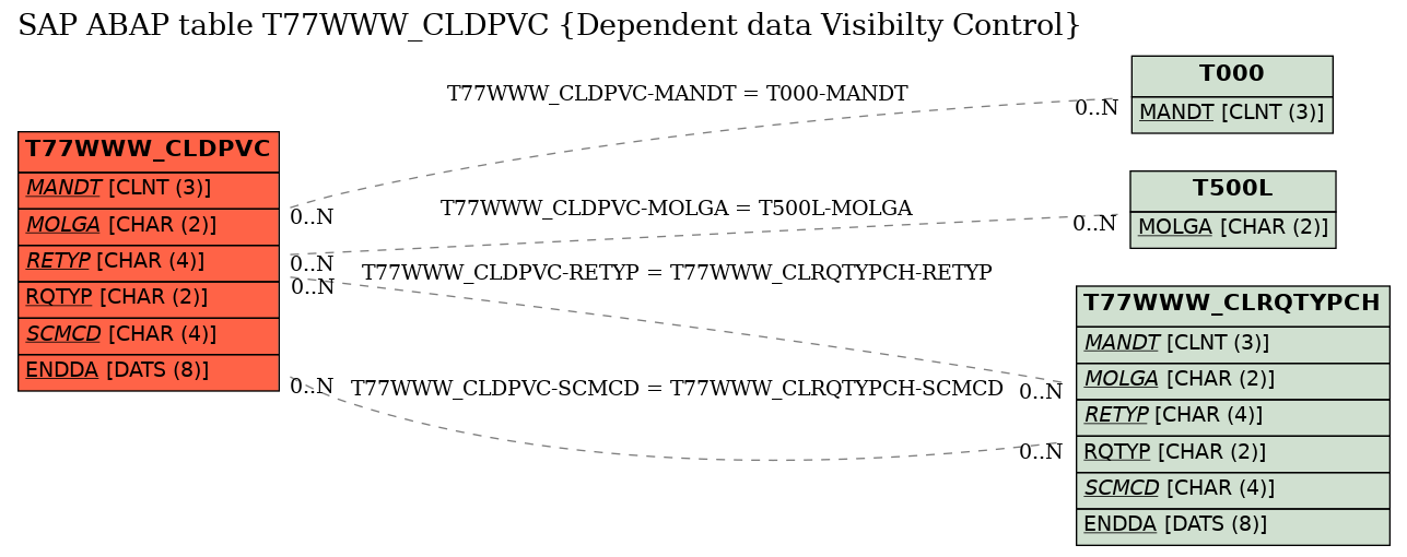 E-R Diagram for table T77WWW_CLDPVC (Dependent data Visibilty Control)