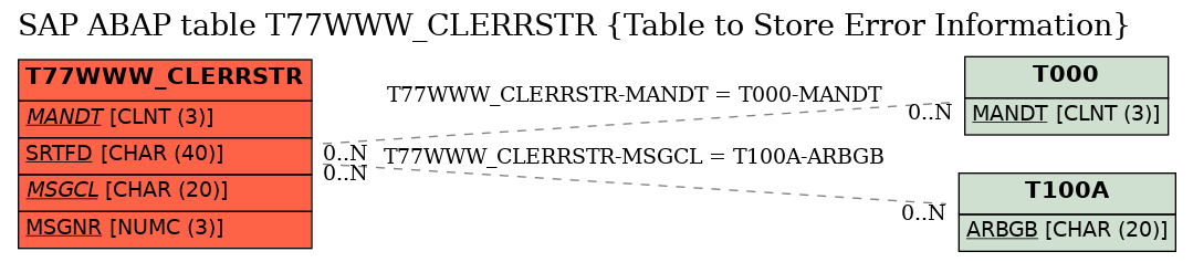 E-R Diagram for table T77WWW_CLERRSTR (Table to Store Error Information)