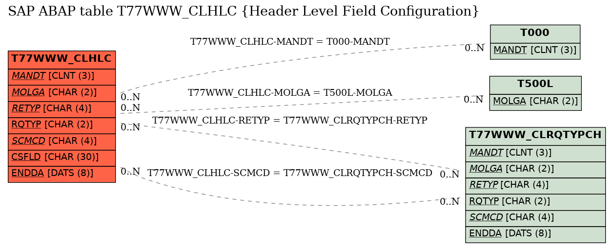 E-R Diagram for table T77WWW_CLHLC (Header Level Field Configuration)