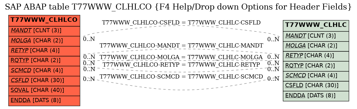 E-R Diagram for table T77WWW_CLHLCO (F4 Help/Drop down Options for Header Fields)