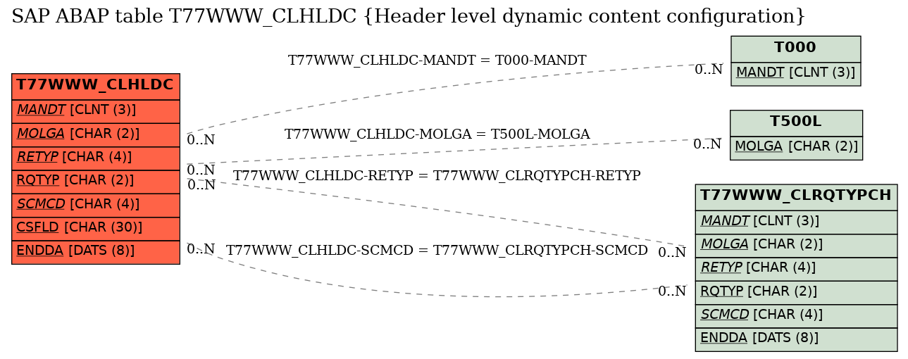 E-R Diagram for table T77WWW_CLHLDC (Header level dynamic content configuration)