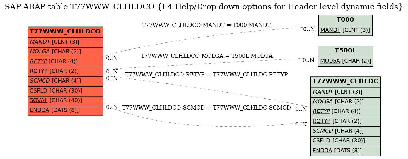 E-R Diagram for table T77WWW_CLHLDCO (F4 Help/Drop down options for Header level dynamic fields)