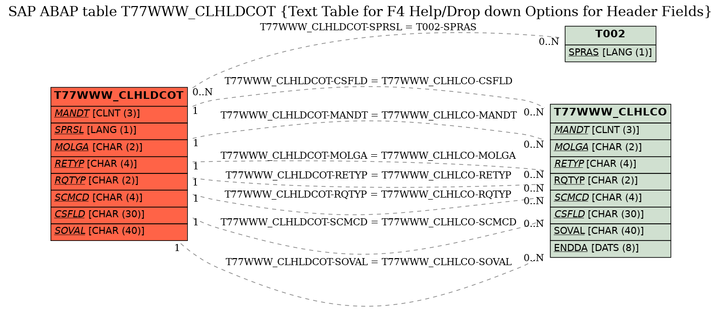 E-R Diagram for table T77WWW_CLHLDCOT (Text Table for F4 Help/Drop down Options for Header Fields)