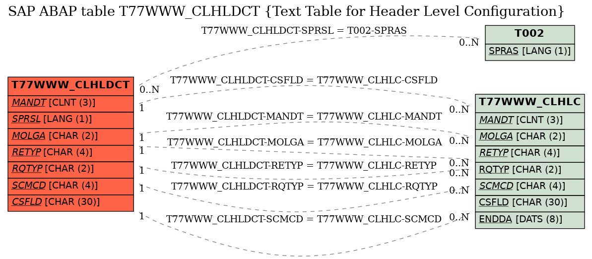 E-R Diagram for table T77WWW_CLHLDCT (Text Table for Header Level Configuration)