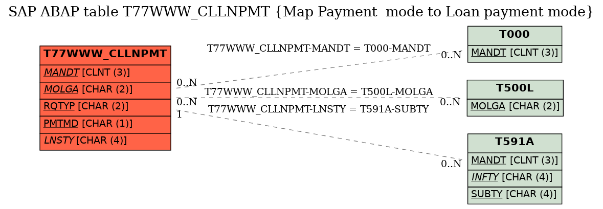 E-R Diagram for table T77WWW_CLLNPMT (Map Payment  mode to Loan payment mode)