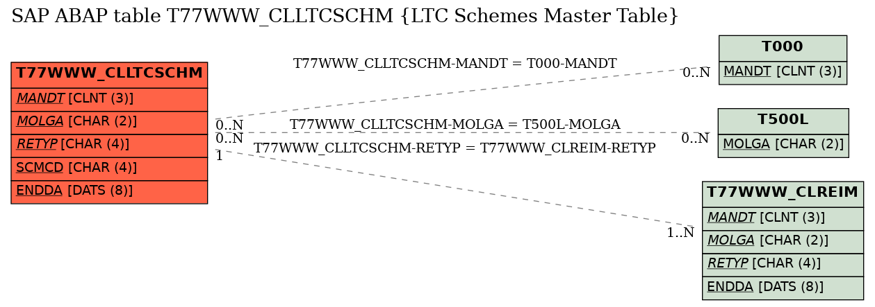 E-R Diagram for table T77WWW_CLLTCSCHM (LTC Schemes Master Table)