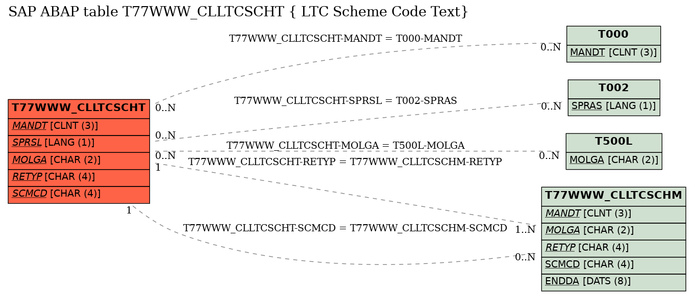 E-R Diagram for table T77WWW_CLLTCSCHT ( LTC Scheme Code Text)