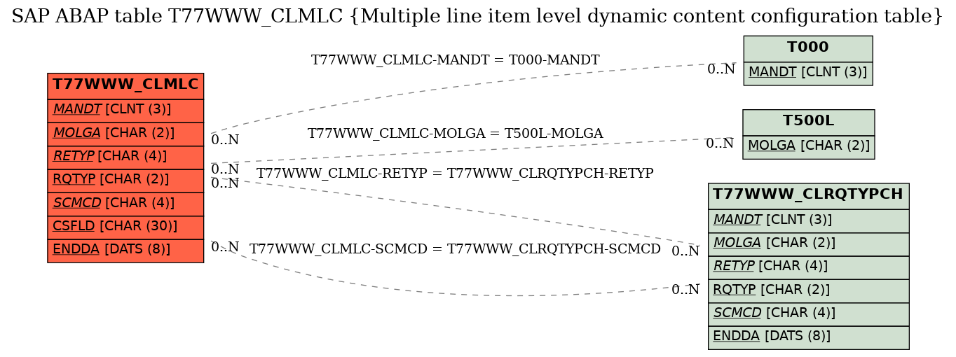 E-R Diagram for table T77WWW_CLMLC (Multiple line item level dynamic content configuration table)