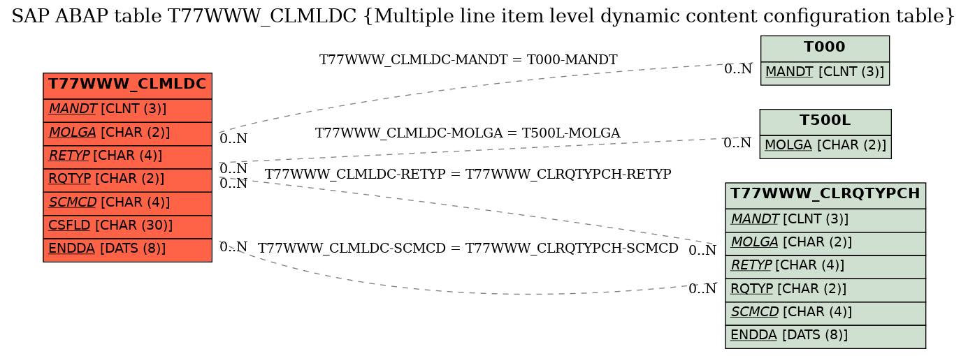 E-R Diagram for table T77WWW_CLMLDC (Multiple line item level dynamic content configuration table)