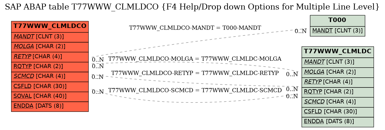 E-R Diagram for table T77WWW_CLMLDCO (F4 Help/Drop down Options for Multiple Line Level)