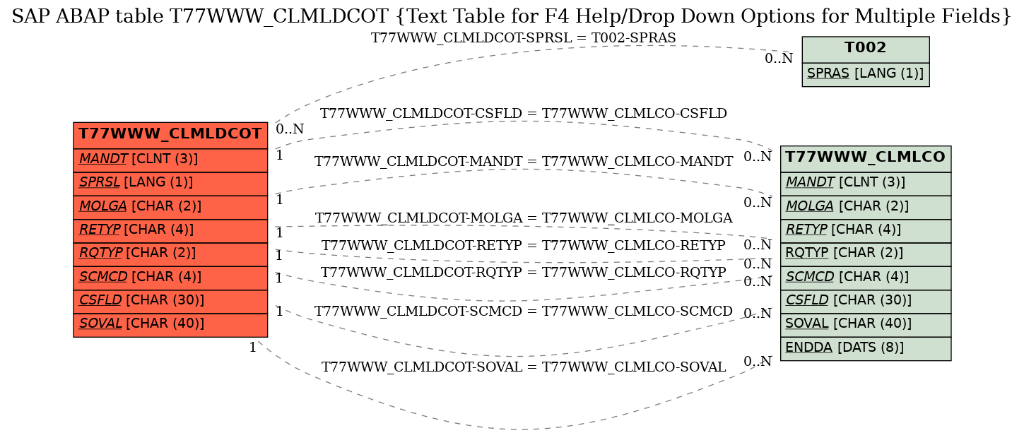 E-R Diagram for table T77WWW_CLMLDCOT (Text Table for F4 Help/Drop Down Options for Multiple Fields)