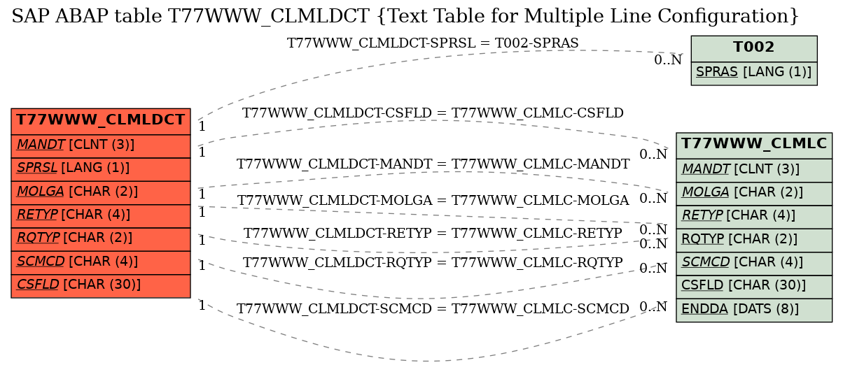 E-R Diagram for table T77WWW_CLMLDCT (Text Table for Multiple Line Configuration)