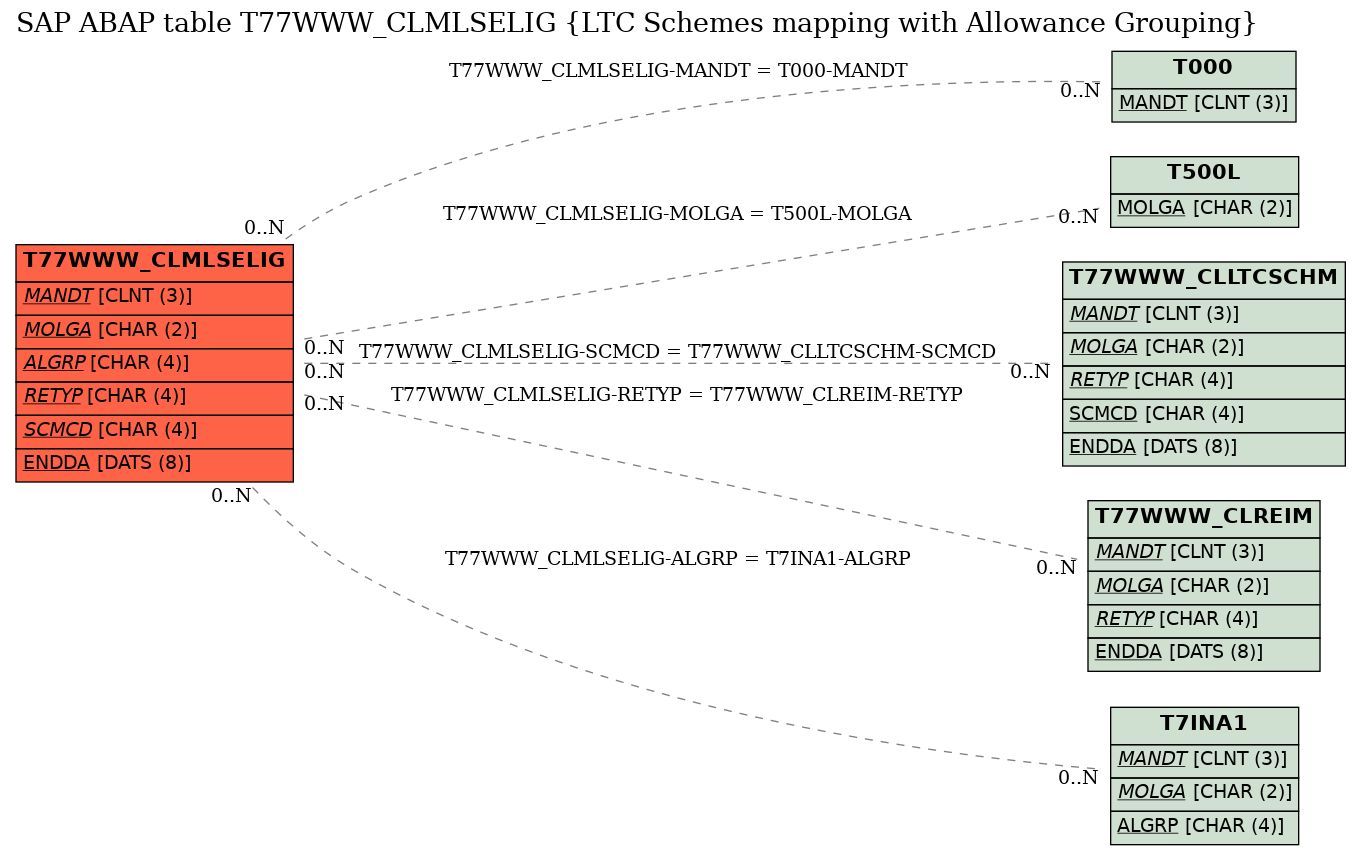 E-R Diagram for table T77WWW_CLMLSELIG (LTC Schemes mapping with Allowance Grouping)