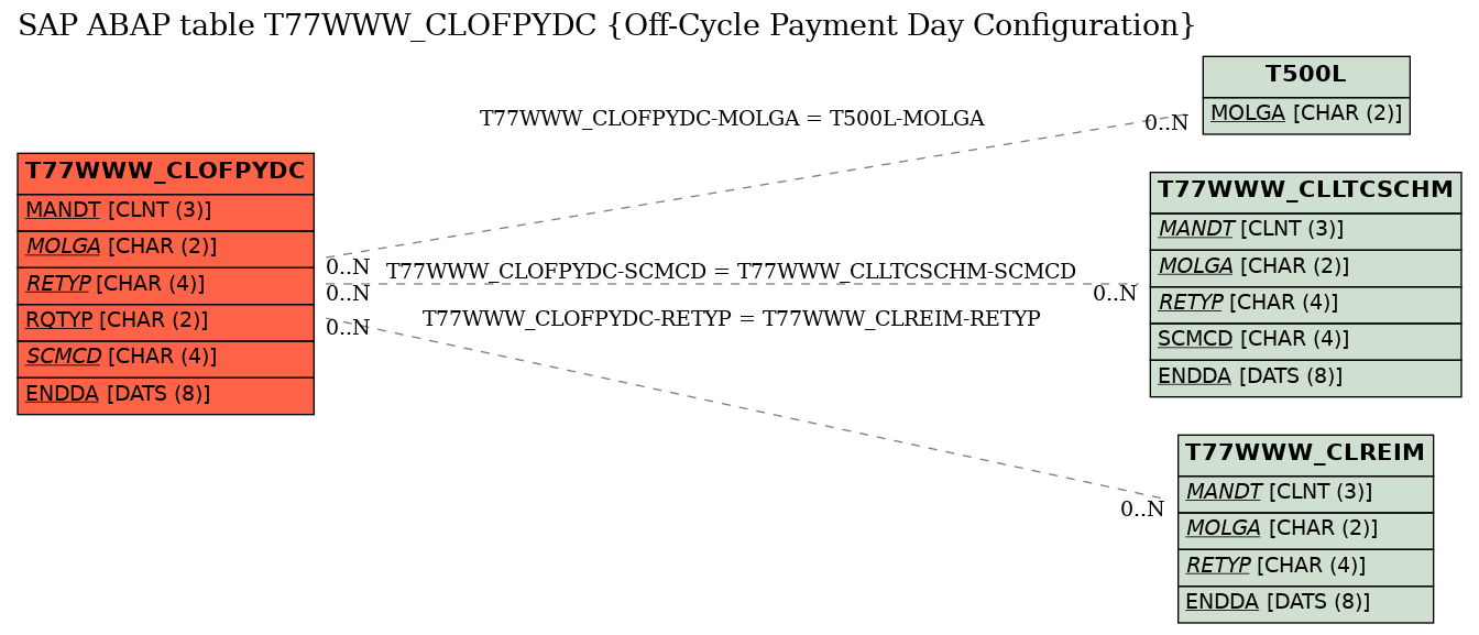 E-R Diagram for table T77WWW_CLOFPYDC (Off-Cycle Payment Day Configuration)