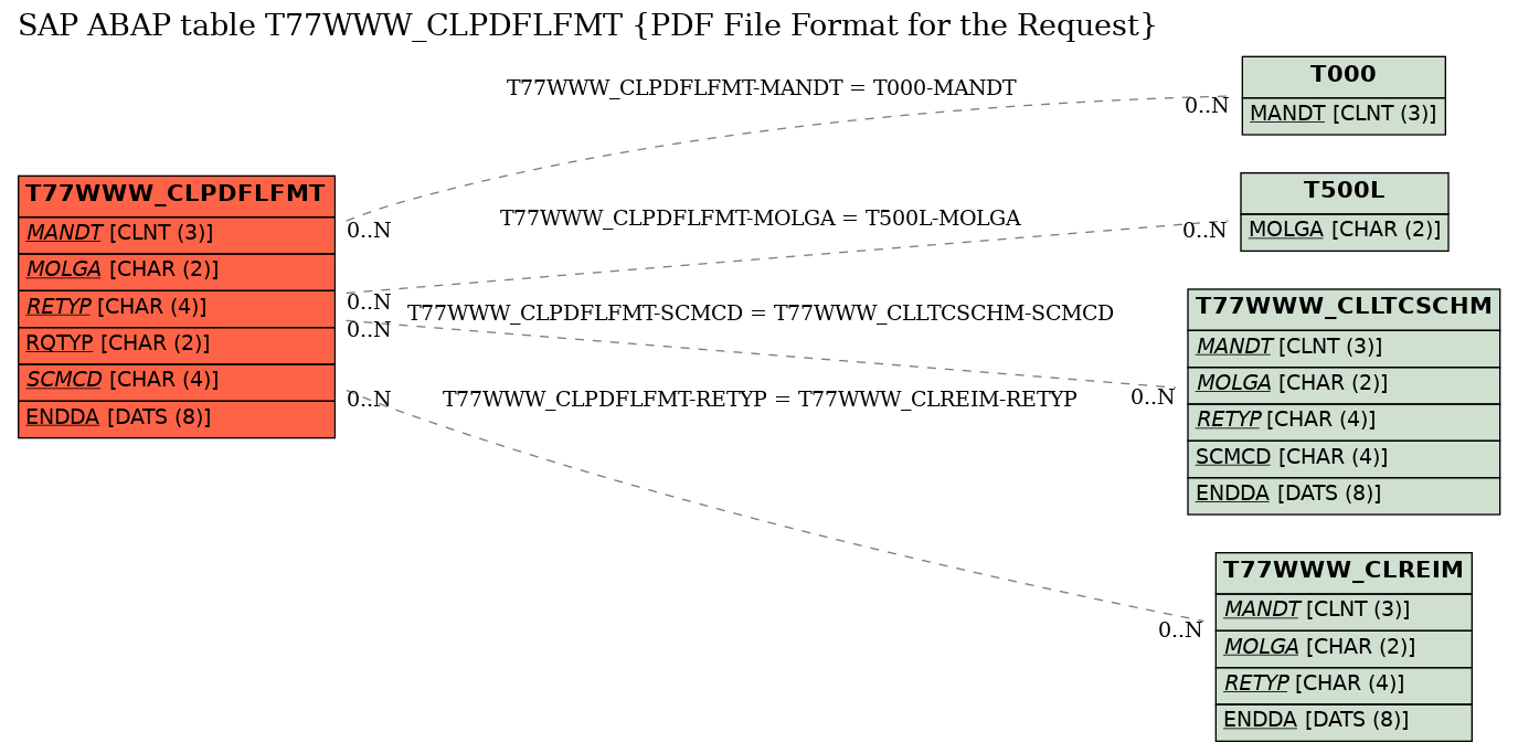 E-R Diagram for table T77WWW_CLPDFLFMT (PDF File Format for the Request)