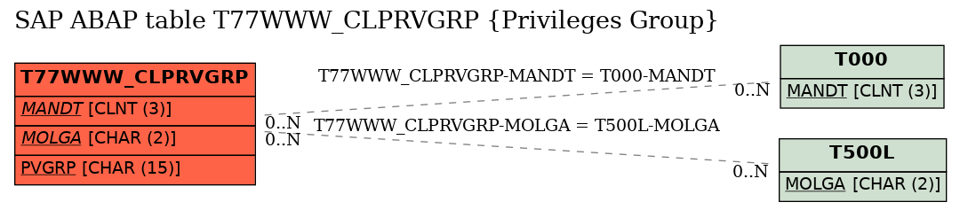 E-R Diagram for table T77WWW_CLPRVGRP (Privileges Group)