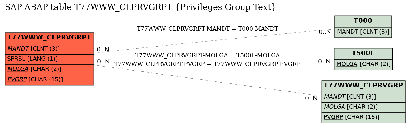 E-R Diagram for table T77WWW_CLPRVGRPT (Privileges Group Text)