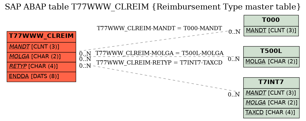 E-R Diagram for table T77WWW_CLREIM (Reimbursement Type master table)