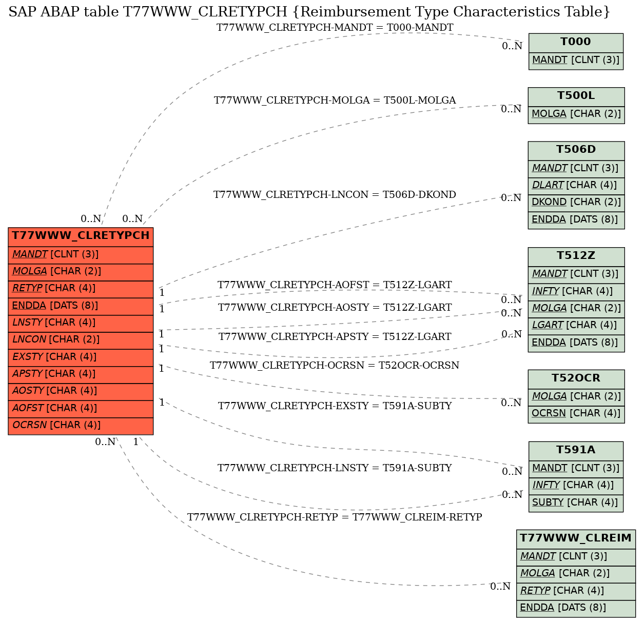 E-R Diagram for table T77WWW_CLRETYPCH (Reimbursement Type Characteristics Table)