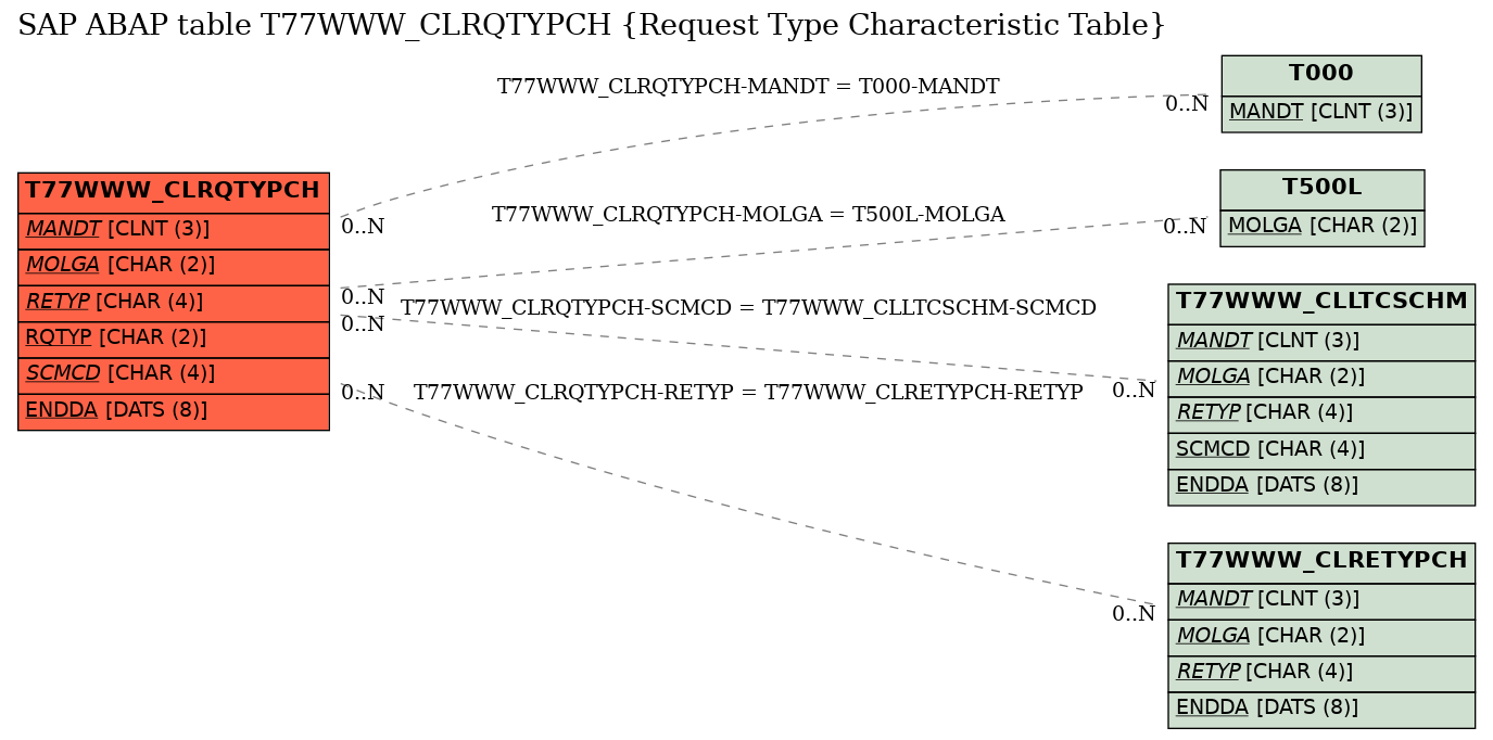 E-R Diagram for table T77WWW_CLRQTYPCH (Request Type Characteristic Table)