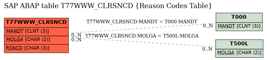 E-R Diagram for table T77WWW_CLRSNCD (Reason Codes Table)