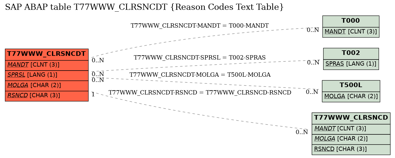 E-R Diagram for table T77WWW_CLRSNCDT (Reason Codes Text Table)