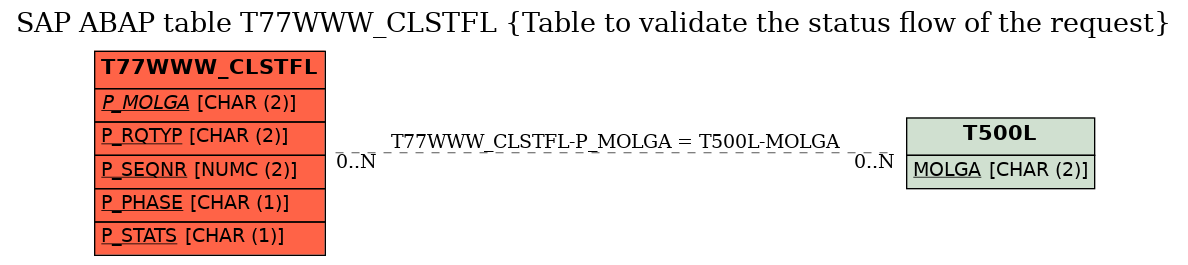 E-R Diagram for table T77WWW_CLSTFL (Table to validate the status flow of the request)