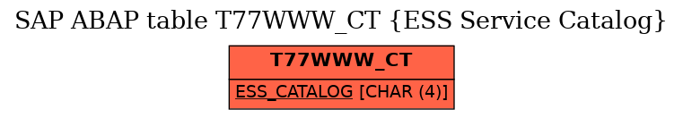 E-R Diagram for table T77WWW_CT (ESS Service Catalog)