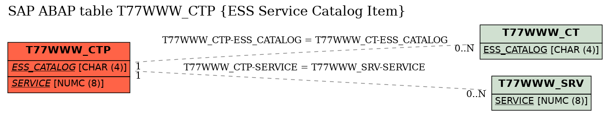 E-R Diagram for table T77WWW_CTP (ESS Service Catalog Item)