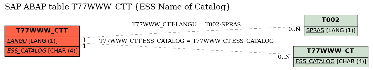 E-R Diagram for table T77WWW_CTT (ESS Name of Catalog)