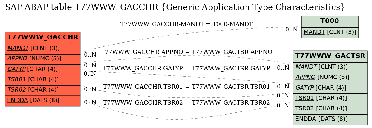 E-R Diagram for table T77WWW_GACCHR (Generic Application Type Characteristics)