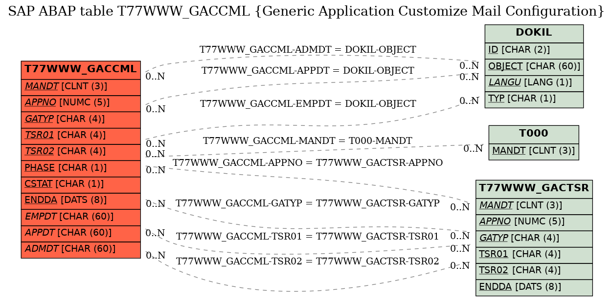 E-R Diagram for table T77WWW_GACCML (Generic Application Customize Mail Configuration)