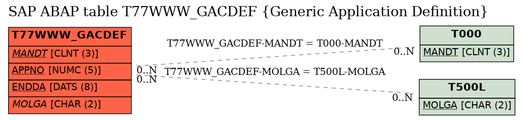 E-R Diagram for table T77WWW_GACDEF (Generic Application Definition)