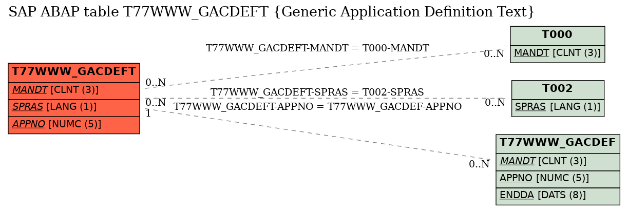 E-R Diagram for table T77WWW_GACDEFT (Generic Application Definition Text)