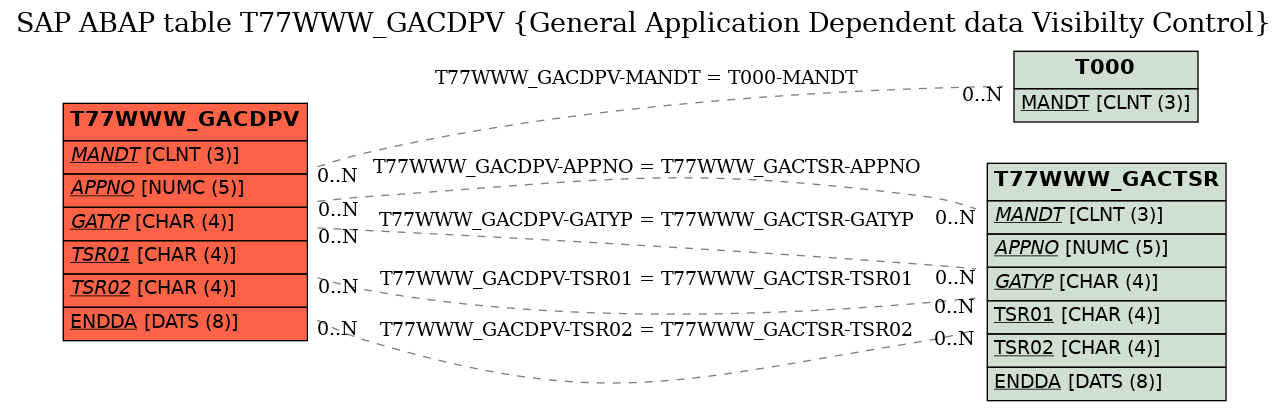 E-R Diagram for table T77WWW_GACDPV (General Application Dependent data Visibilty Control)