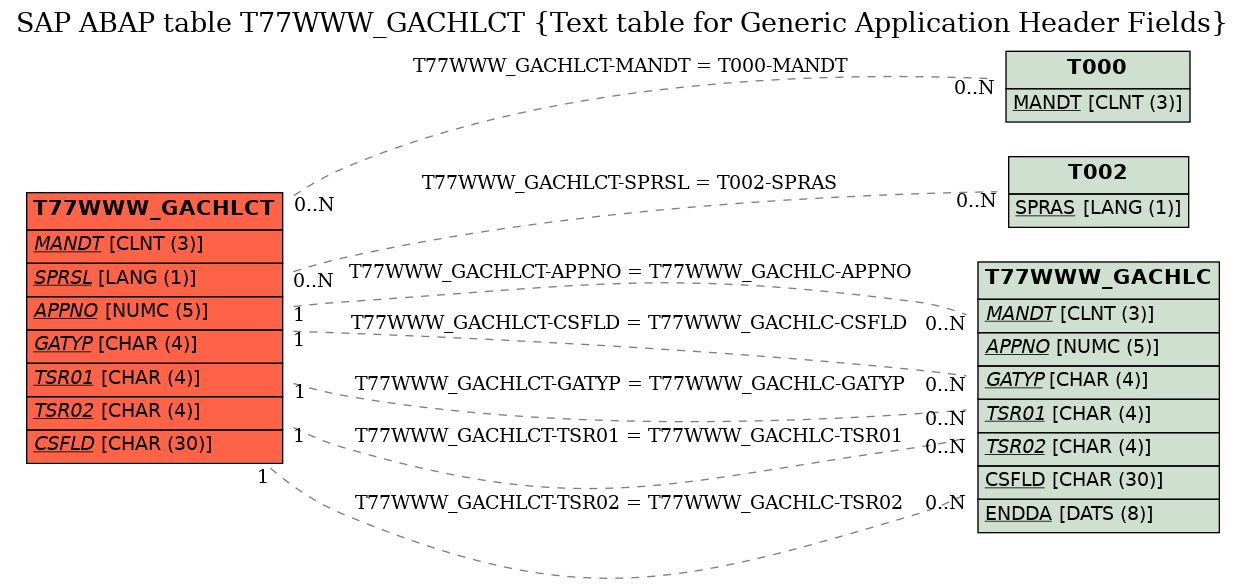 E-R Diagram for table T77WWW_GACHLCT (Text table for Generic Application Header Fields)