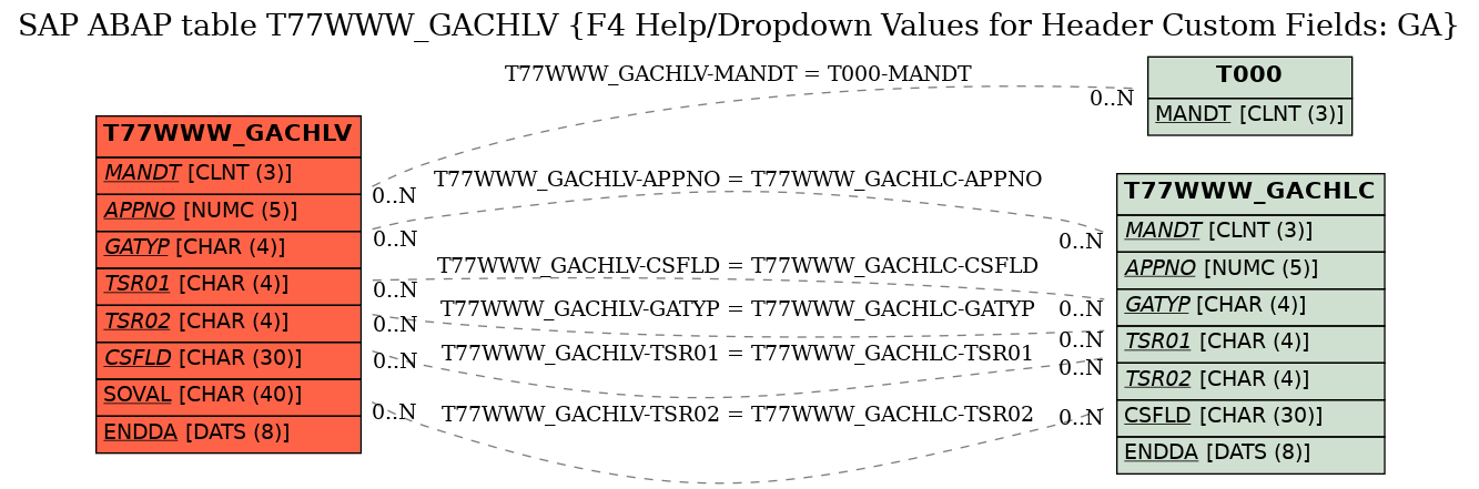 E-R Diagram for table T77WWW_GACHLV (F4 Help/Dropdown Values for Header Custom Fields: GA)