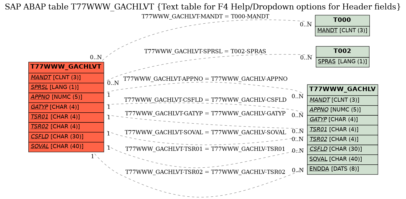 E-R Diagram for table T77WWW_GACHLVT (Text table for F4 Help/Dropdown options for Header fields)