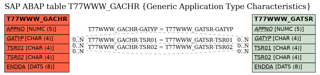 E-R Diagram for table T77WWW_GACHR (Generic Application Type Characteristics)