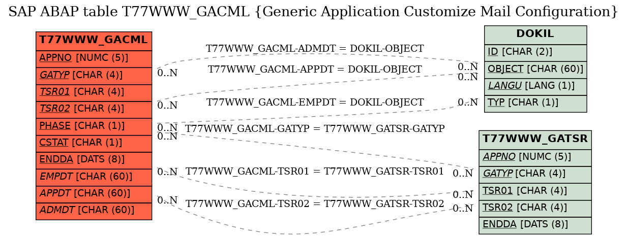 E-R Diagram for table T77WWW_GACML (Generic Application Customize Mail Configuration)