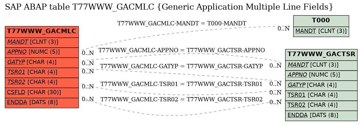 E-R Diagram for table T77WWW_GACMLC (Generic Application Multiple Line Fields)