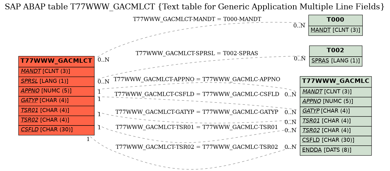 E-R Diagram for table T77WWW_GACMLCT (Text table for Generic Application Multiple Line Fields)