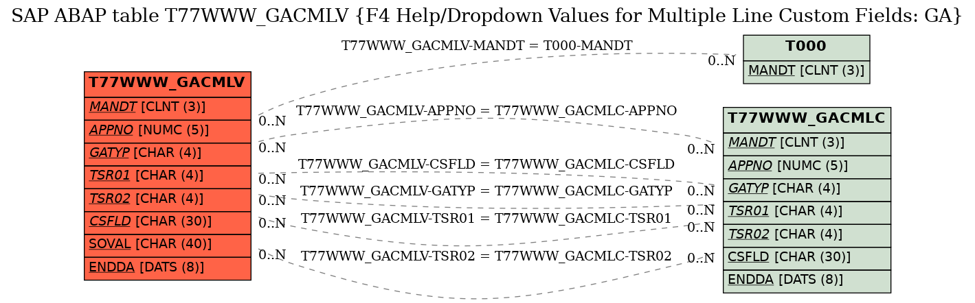 E-R Diagram for table T77WWW_GACMLV (F4 Help/Dropdown Values for Multiple Line Custom Fields: GA)