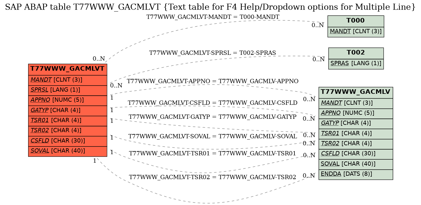 E-R Diagram for table T77WWW_GACMLVT (Text table for F4 Help/Dropdown options for Multiple Line)