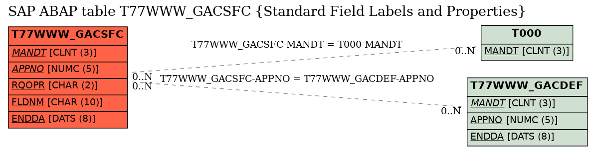 E-R Diagram for table T77WWW_GACSFC (Standard Field Labels and Properties)