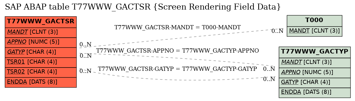 E-R Diagram for table T77WWW_GACTSR (Screen Rendering Field Data)