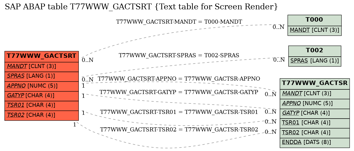 E-R Diagram for table T77WWW_GACTSRT (Text table for Screen Render)