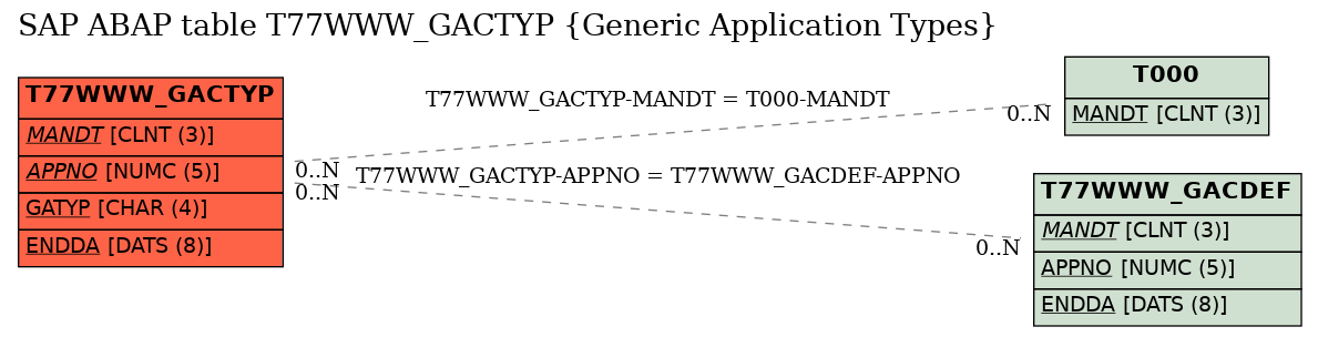 E-R Diagram for table T77WWW_GACTYP (Generic Application Types)