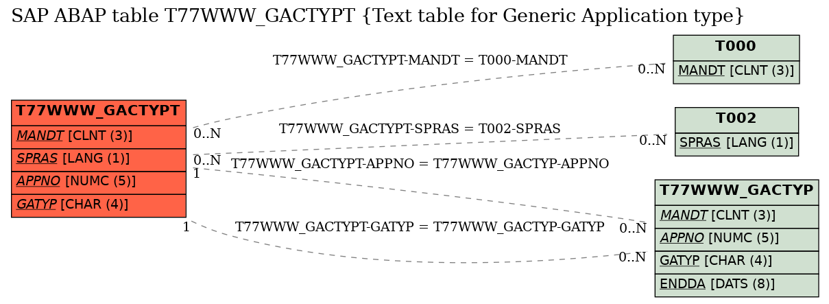 E-R Diagram for table T77WWW_GACTYPT (Text table for Generic Application type)